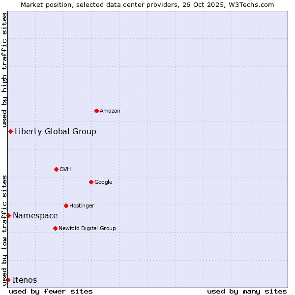 Market position of Liberty Global Group vs. Namespace vs. Itenos