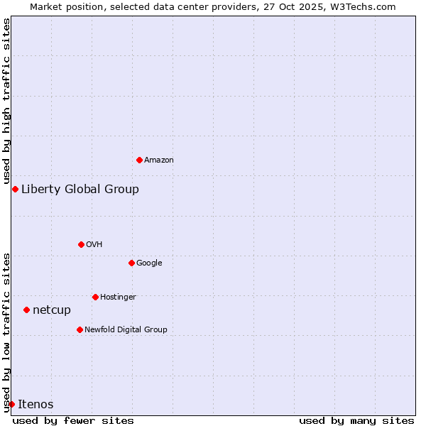Market position of netcup vs. Liberty Global Group vs. Itenos