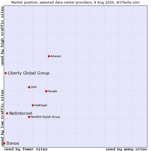 Market position of Netinternet vs. Liberty Global Group vs. Itenos