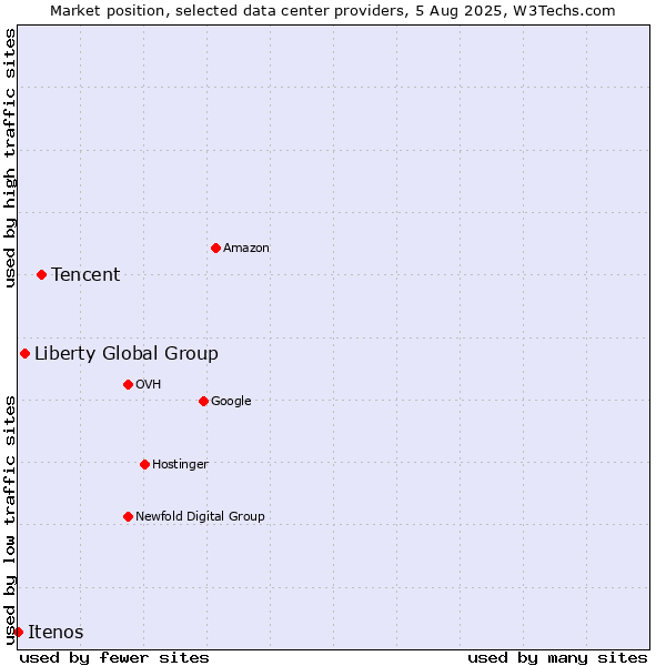 Market position of Tencent vs. Liberty Global Group vs. Itenos