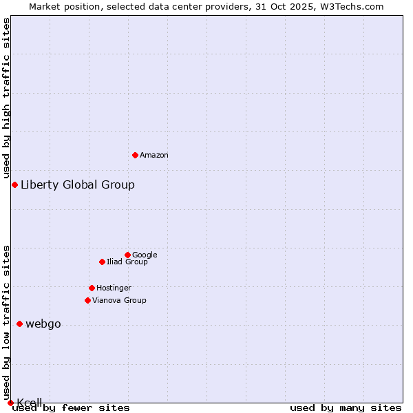 Market position of webgo vs. Liberty Global Group vs. Kcell