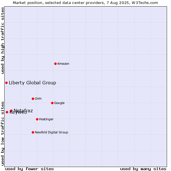 Market position of Netafraz vs. Keyweb vs. Liberty Global Group
