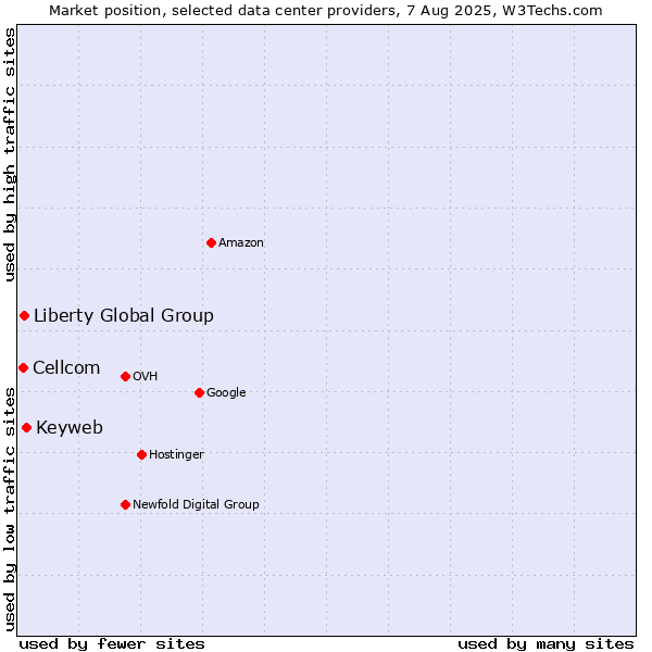 Market position of Keyweb vs. Liberty Global Group vs. Cellcom