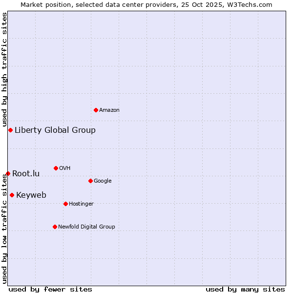 Market position of Keyweb vs. Liberty Global Group vs. Root.lu