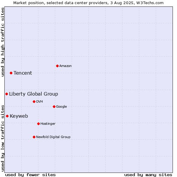 Market position of Tencent vs. Keyweb vs. Liberty Global Group