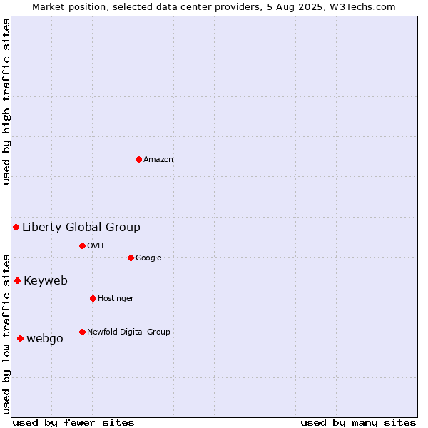 Market position of webgo vs. Keyweb vs. Liberty Global Group