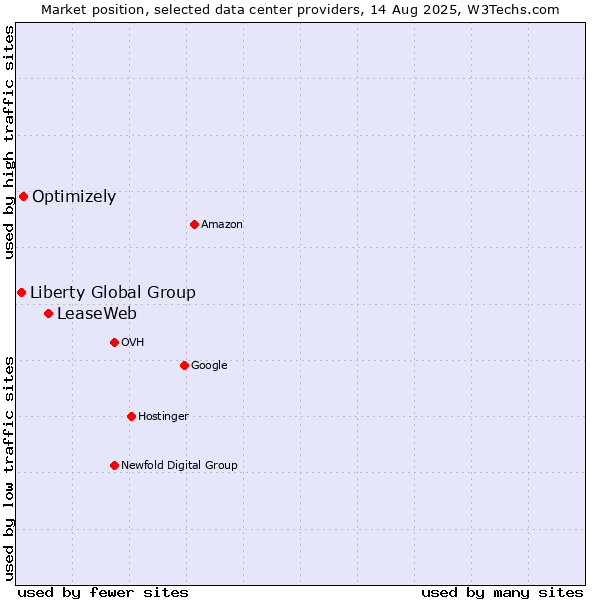 Market position of LeaseWeb vs. Optimizely vs. Liberty Global Group
