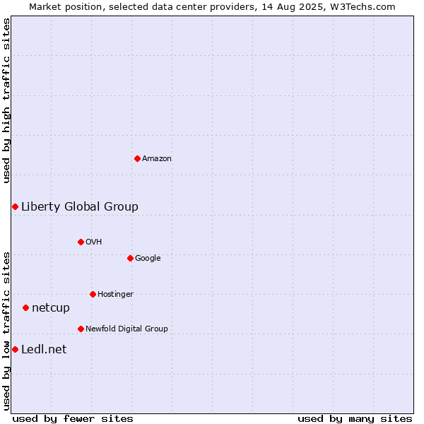 Market position of netcup vs. Liberty Global Group vs. Ledl.net
