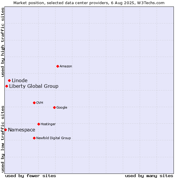 Market position of Linode vs. Liberty Global Group vs. Namespace