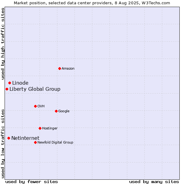 Market position of Linode vs. Netinternet vs. Liberty Global Group