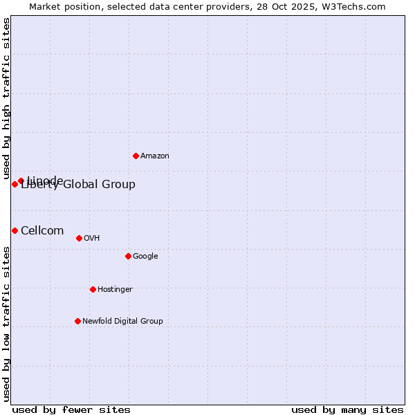 Market position of Linode vs. Liberty Global Group vs. Cellcom