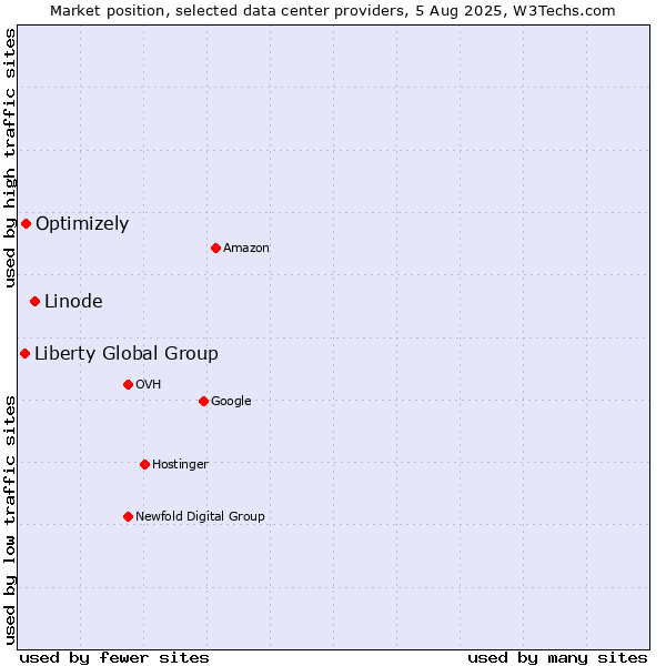 Market position of Linode vs. Optimizely vs. Liberty Global Group