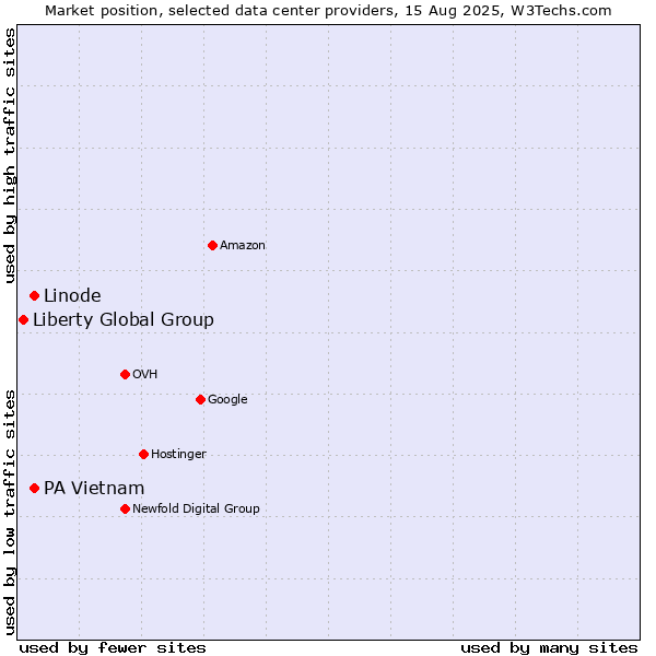 Market position of PA Vietnam vs. Linode vs. Liberty Global Group