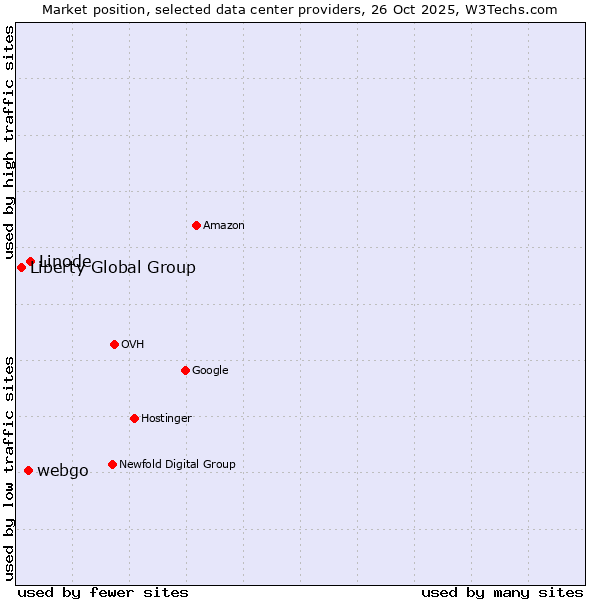 Market position of Linode vs. webgo vs. Liberty Global Group