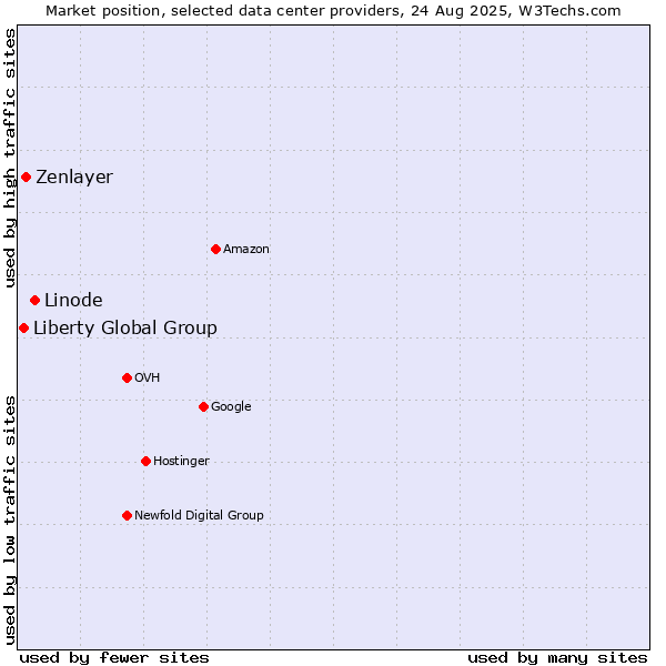 Market position of Linode vs. Zenlayer vs. Liberty Global Group