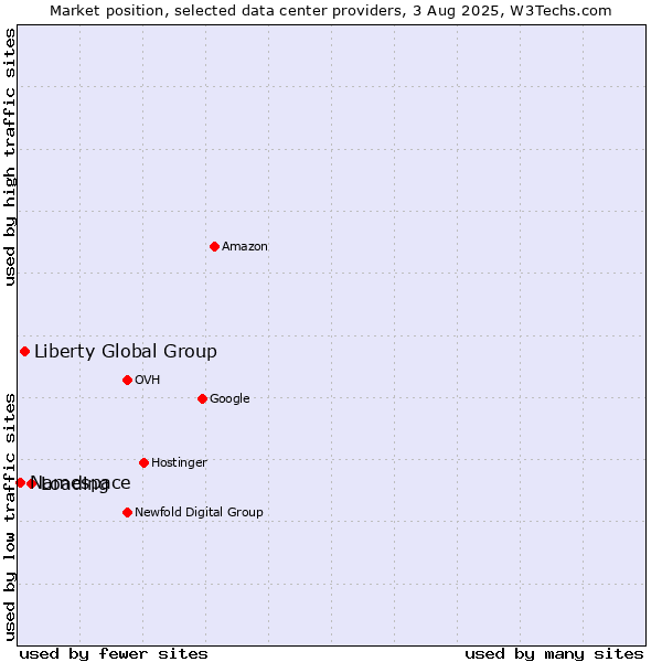 Market position of Loading vs. Liberty Global Group vs. Namespace
