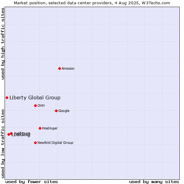 Market position of netcup vs. Loading vs. Liberty Global Group
