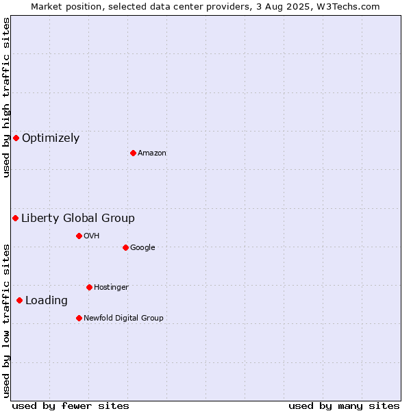 Market position of Loading vs. Optimizely vs. Liberty Global Group
