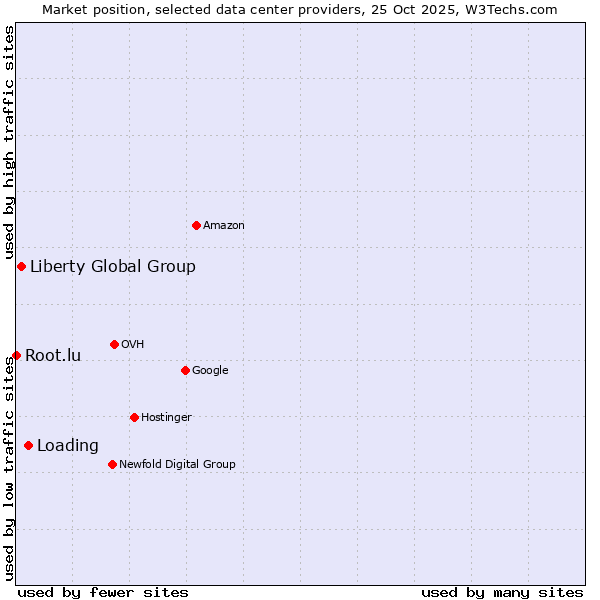 Market position of Loading vs. Liberty Global Group vs. Root.lu