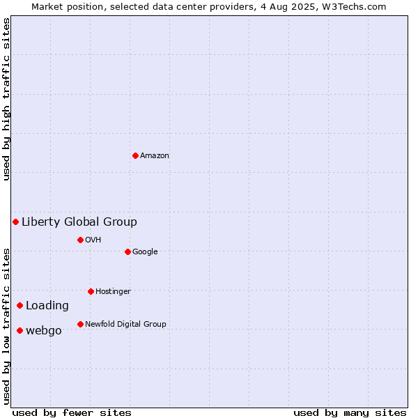 Market position of webgo vs. Loading vs. Liberty Global Group