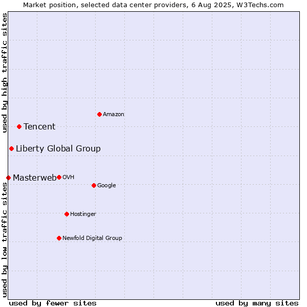 Market position of Tencent vs. Liberty Global Group vs. Masterweb