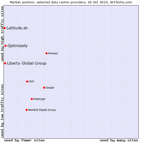 Market position of Optimizely vs. Liberty Global Group vs. Latitude.sh