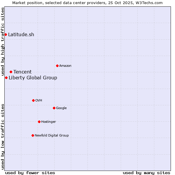 Market position of Tencent vs. Liberty Global Group vs. Latitude.sh