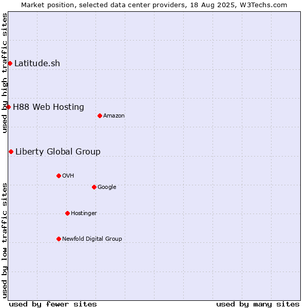 Market position of Liberty Global Group vs. Latitude.sh vs. H88 Web Hosting