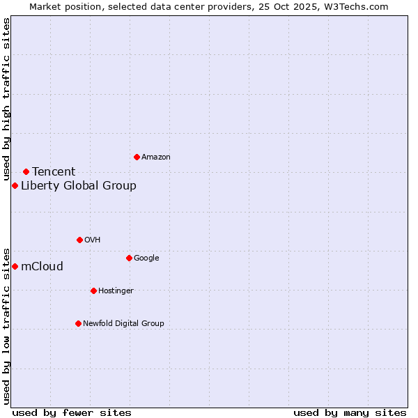 Market position of Tencent vs. Liberty Global Group vs. mCloud