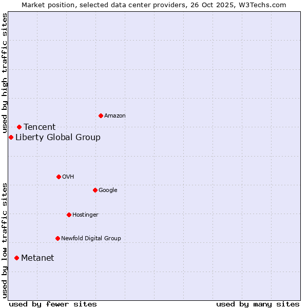 Market position of Tencent vs. Metanet vs. Liberty Global Group