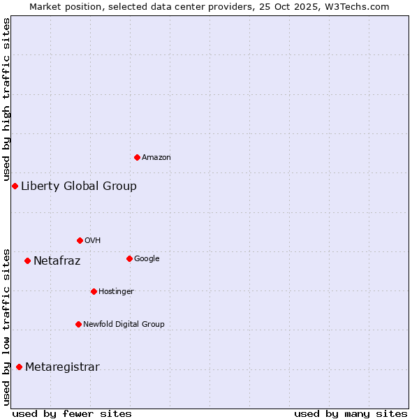 Market position of Netafraz vs. Metaregistrar vs. Liberty Global Group