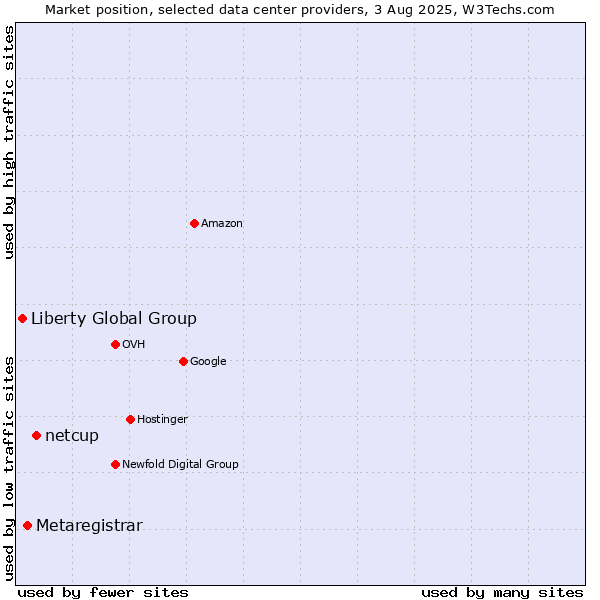 Market position of netcup vs. Metaregistrar vs. Liberty Global Group