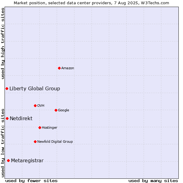 Market position of Metaregistrar vs. Netdirekt vs. Liberty Global Group