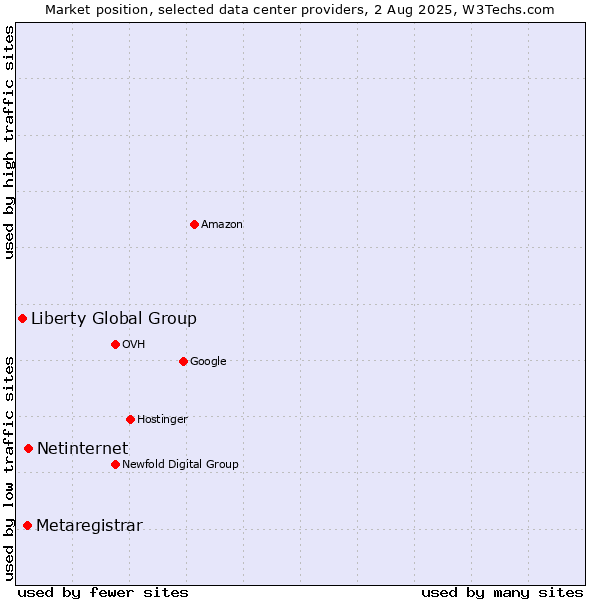 Market position of Netinternet vs. Metaregistrar vs. Liberty Global Group