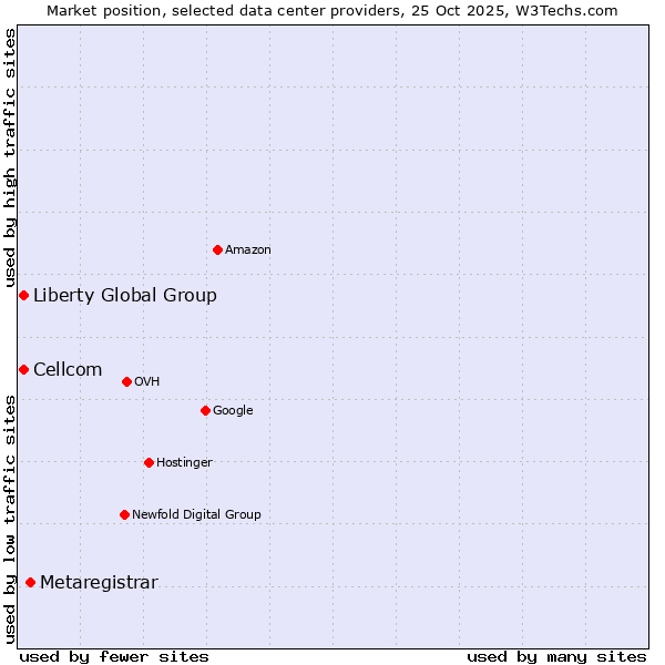 Market position of Metaregistrar vs. Liberty Global Group vs. Cellcom