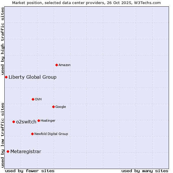 Market position of o2switch vs. Metaregistrar vs. Liberty Global Group