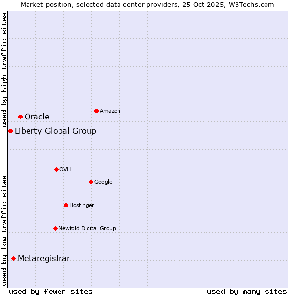 Market position of Oracle vs. Metaregistrar vs. Liberty Global Group