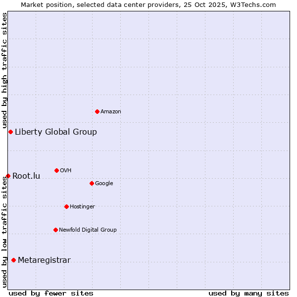 Market position of Metaregistrar vs. Liberty Global Group vs. Root.lu