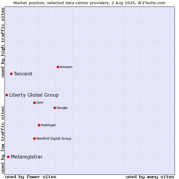 Market position of Tencent vs. Metaregistrar vs. Liberty Global Group