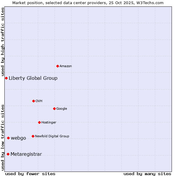 Market position of webgo vs. Metaregistrar vs. Liberty Global Group