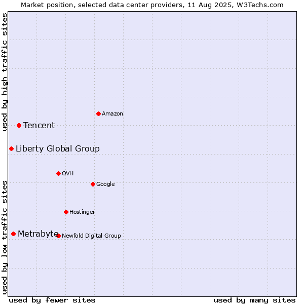 Market position of Tencent vs. Metrabyte vs. Liberty Global Group