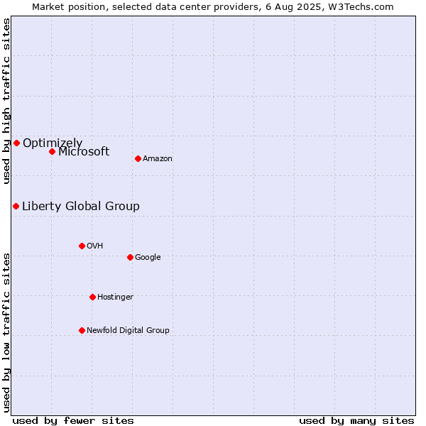 Market position of Microsoft vs. Optimizely vs. Liberty Global Group