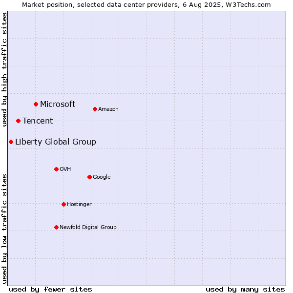 Market position of Microsoft vs. Tencent vs. Liberty Global Group