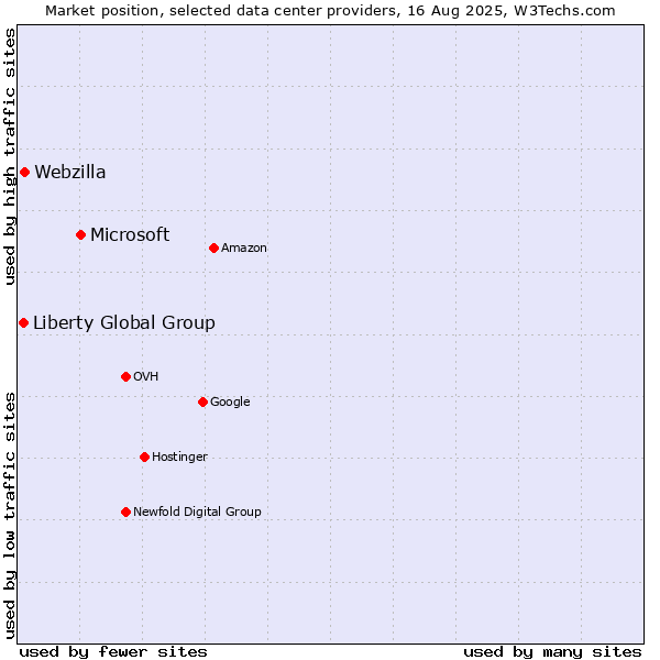 Market position of Microsoft vs. Webzilla vs. Liberty Global Group
