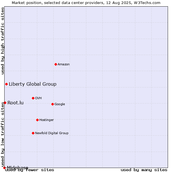 Market position of Liberty Global Group vs. Root.lu vs. Midphase
