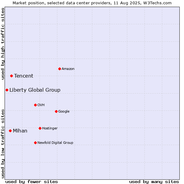 Market position of Tencent vs. Mihan vs. Liberty Global Group