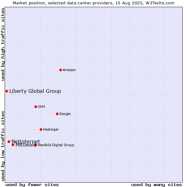 Market position of Mittwald vs. Netinternet vs. Liberty Global Group
