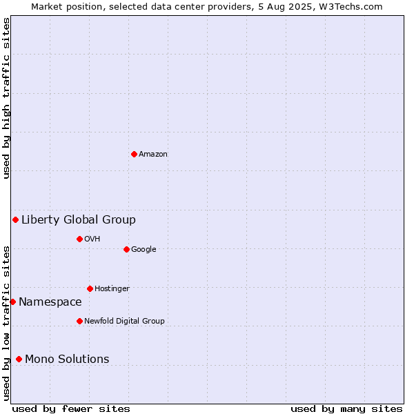 Market position of Mono Solutions vs. Liberty Global Group vs. Namespace
