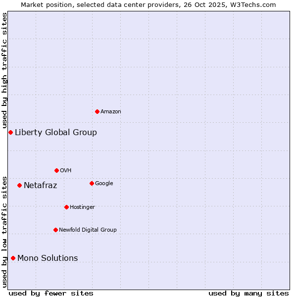 Market position of Netafraz vs. Mono Solutions vs. Liberty Global Group