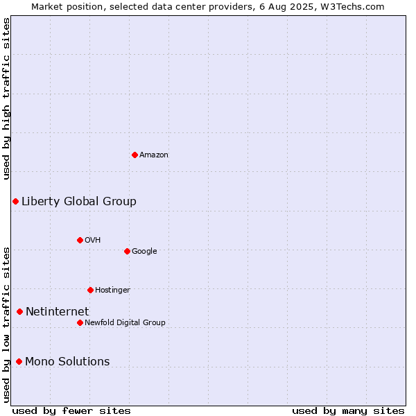 Market position of Netinternet vs. Mono Solutions vs. Liberty Global Group